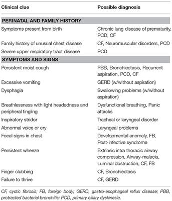 Asthma: Differential Diagnosis and Comorbidities